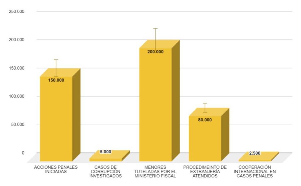 Avtividades de un fiscal del estado.