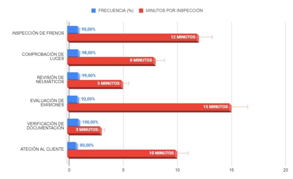 Actividades frecuentes de un inspector ITV.