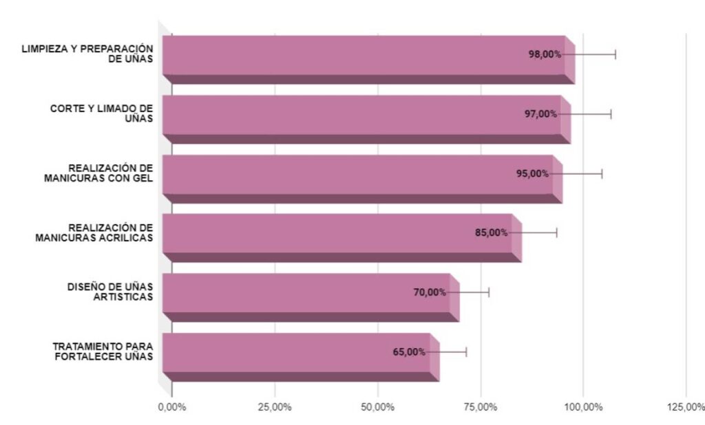 Actividades diarias de un manicurista de uñas.