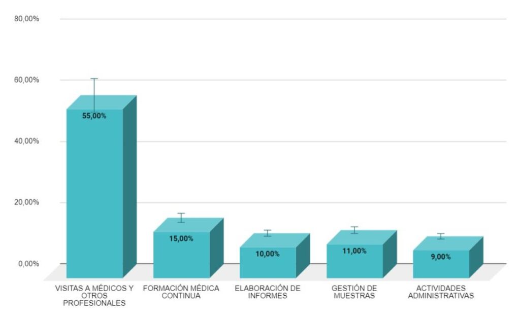 Actividades diarias de un visitador médico.